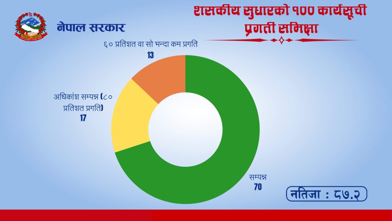 सरकारको १०० बुँदे कार्यसूचीको प्रगति ८७.२ प्रतिशत पुगेको दाबी