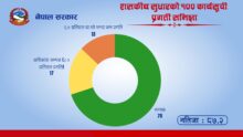 सरकारको १०० बुँदे कार्यसूचीको प्रगति ८७.२ प्रतिशत पुगेको दाबी