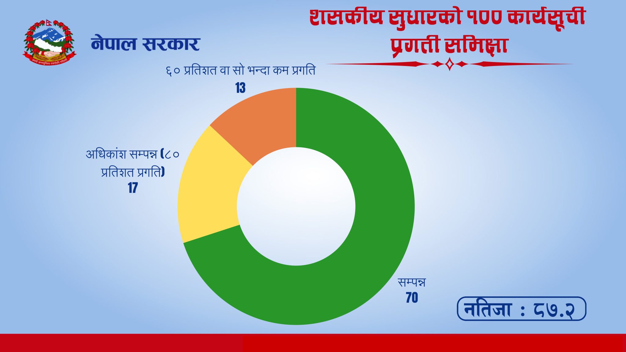 सरकारको १०० बुँदे कार्यसूचीको प्रगति ८७.२ प्रतिशत पुगेको दाबी